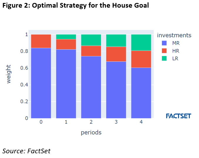 Reducing the Cost of Implementation in GoalBased Investing With an